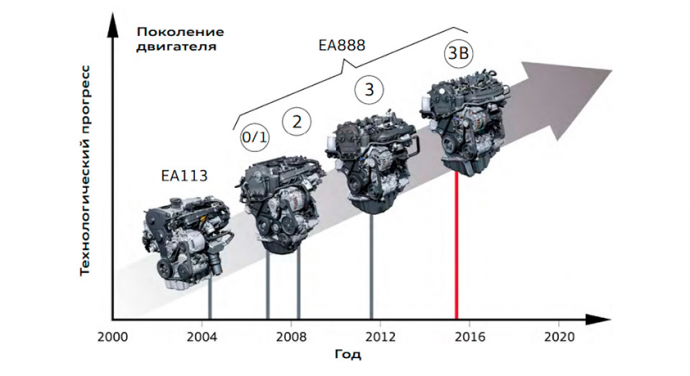 Модификации двигателей 1.8 и 2.0 TSI - EA888